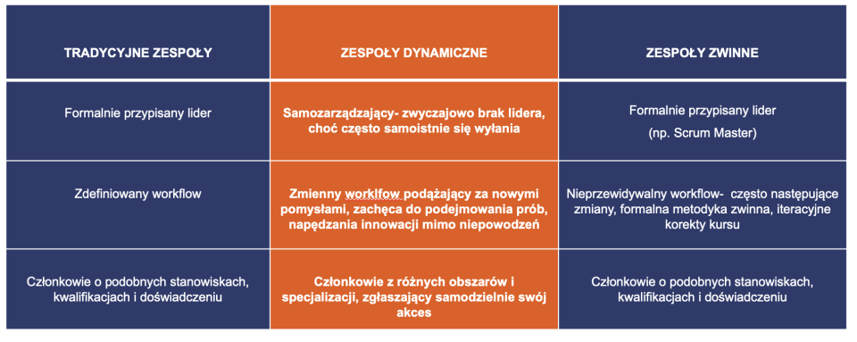 Zespoły w Tradycyjnej Strukturze Organizacyjnej