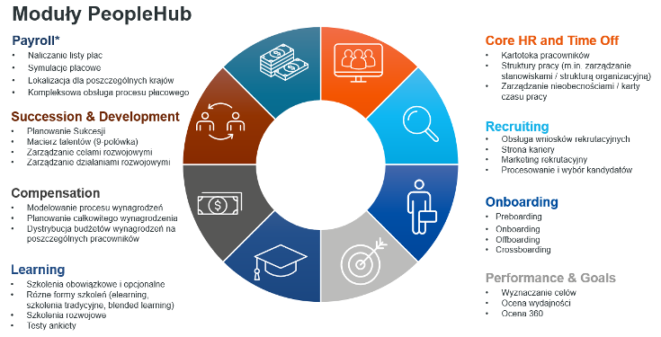 Automatyzacja HR z platformą PeopleHub.