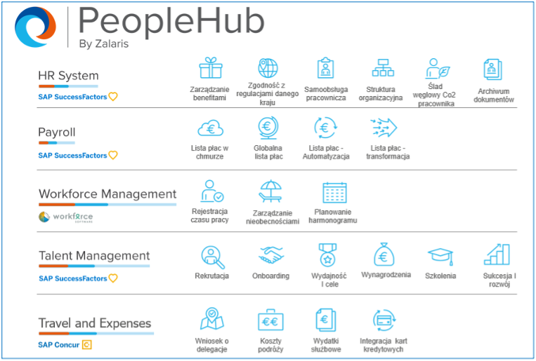 PeopleHub - platforma HR nowej generacji.