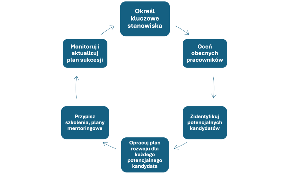 Diagram planowania sukcesji w firmie.